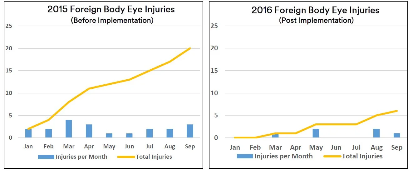 Eye Injury Statistics Eye Injury Statistics