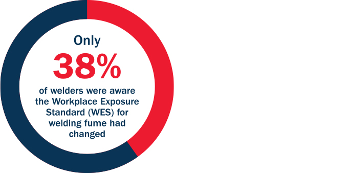 38% of welders surveyed knew about the Welding Fume Exposure Standard