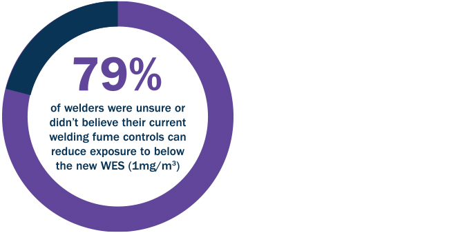 79% of welders aren't sure their workplace is up to standard