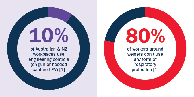 Workers Around Welders Stats